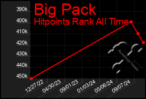 Total Graph of Big Pack