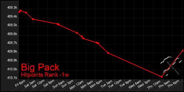 Last 7 Days Graph of Big Pack