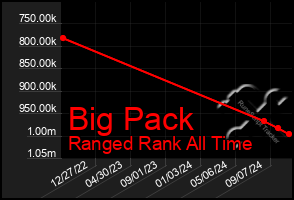 Total Graph of Big Pack