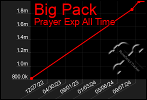 Total Graph of Big Pack