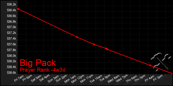 Last 31 Days Graph of Big Pack