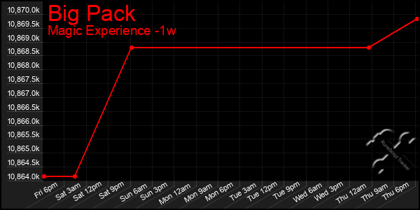 Last 7 Days Graph of Big Pack