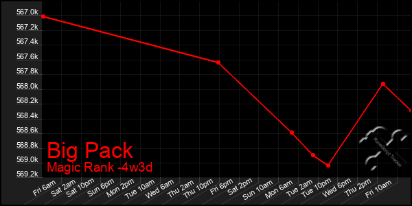 Last 31 Days Graph of Big Pack