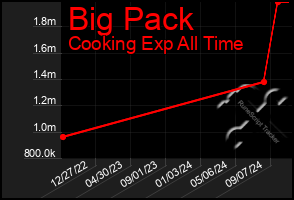 Total Graph of Big Pack