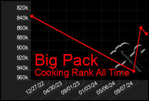 Total Graph of Big Pack