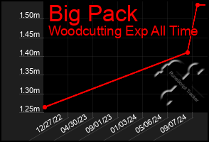 Total Graph of Big Pack