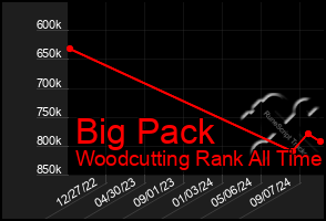 Total Graph of Big Pack