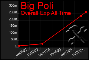 Total Graph of Big Poli