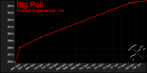 1 Week Graph of Big Poli