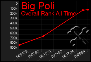 Total Graph of Big Poli