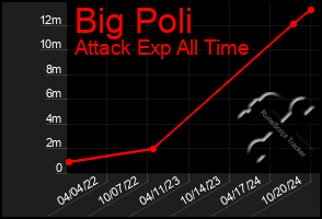 Total Graph of Big Poli