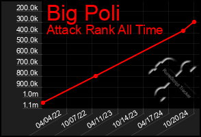 Total Graph of Big Poli