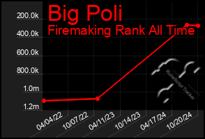 Total Graph of Big Poli