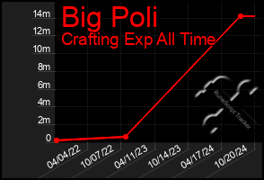 Total Graph of Big Poli