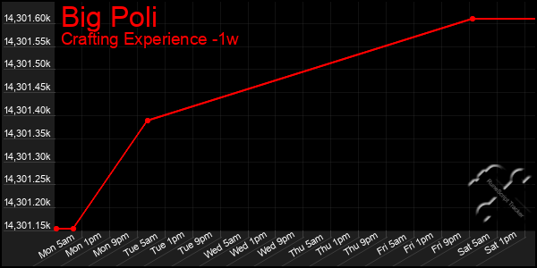 Last 7 Days Graph of Big Poli