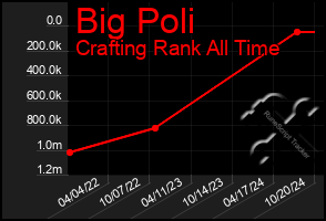 Total Graph of Big Poli