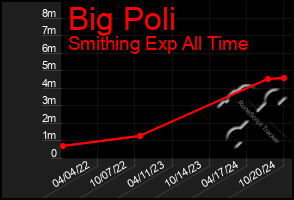 Total Graph of Big Poli