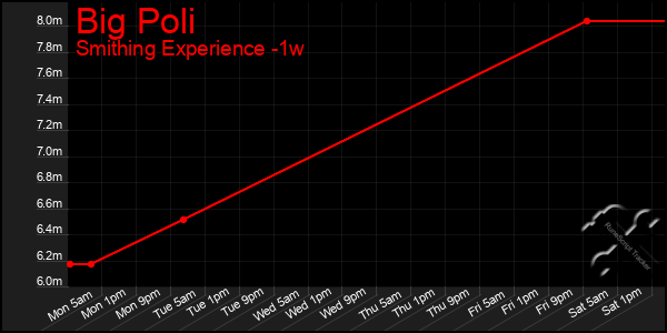 Last 7 Days Graph of Big Poli