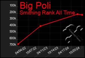 Total Graph of Big Poli