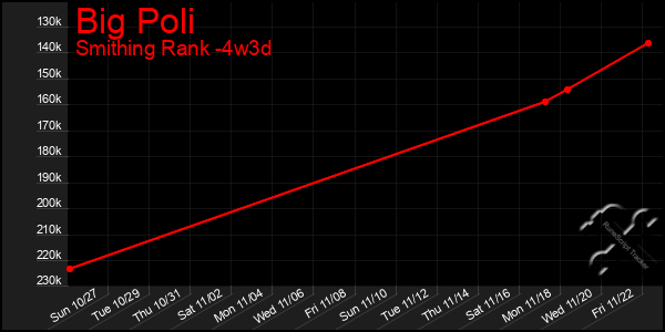 Last 31 Days Graph of Big Poli