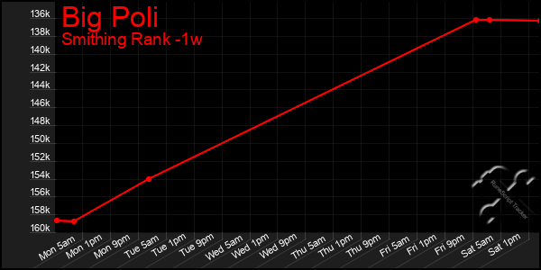 Last 7 Days Graph of Big Poli