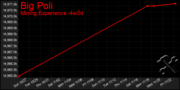 Last 31 Days Graph of Big Poli