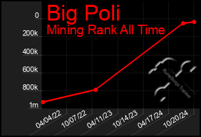 Total Graph of Big Poli