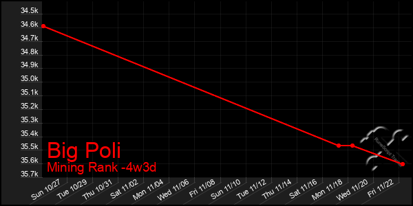 Last 31 Days Graph of Big Poli