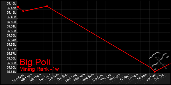 Last 7 Days Graph of Big Poli