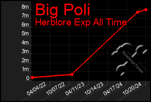 Total Graph of Big Poli