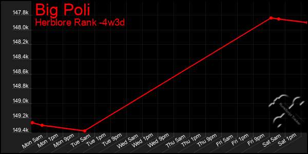 Last 31 Days Graph of Big Poli