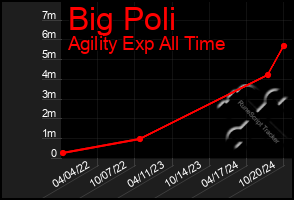 Total Graph of Big Poli