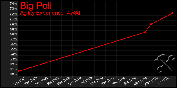 Last 31 Days Graph of Big Poli