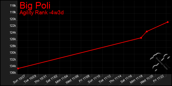 Last 31 Days Graph of Big Poli