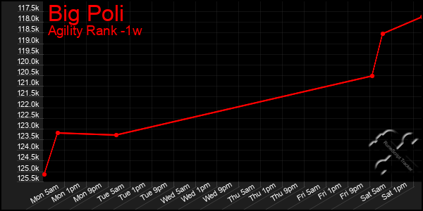 Last 7 Days Graph of Big Poli