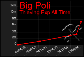 Total Graph of Big Poli