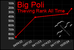 Total Graph of Big Poli