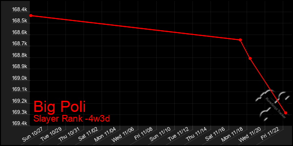 Last 31 Days Graph of Big Poli