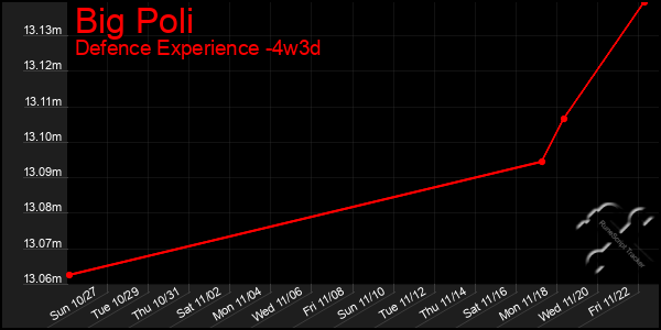 Last 31 Days Graph of Big Poli