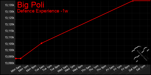 Last 7 Days Graph of Big Poli