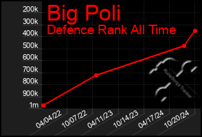 Total Graph of Big Poli