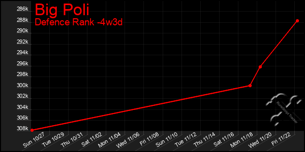 Last 31 Days Graph of Big Poli