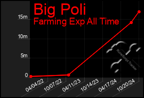 Total Graph of Big Poli