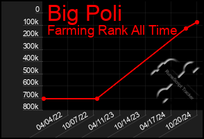 Total Graph of Big Poli