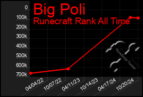 Total Graph of Big Poli