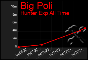 Total Graph of Big Poli