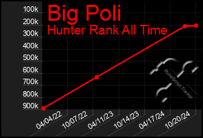 Total Graph of Big Poli