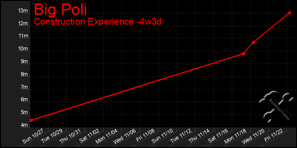 Last 31 Days Graph of Big Poli