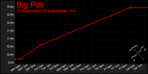 Last 7 Days Graph of Big Poli