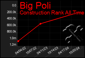 Total Graph of Big Poli